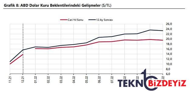 tcmb piyasa istirakcileri anketinde enflasyon beklentisi yukseldi dolar dustu 1 HzIqLXck