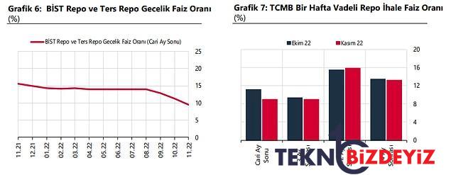 tcmb piyasa istirakcileri anketinde enflasyon beklentisi yukseldi dolar dustu 2