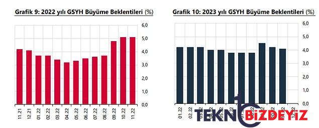 tcmb piyasa istirakcileri anketinde enflasyon beklentisi yukseldi dolar dustu 3 1SHEZWcL