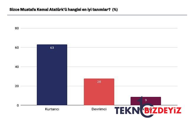 turkiye raporu arastirmasi hangi parti secmeni ataturku nasil tanimliyor 0