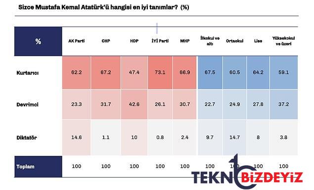 turkiye raporu arastirmasi hangi parti secmeni ataturku nasil tanimliyor 1 FlQIFmk2