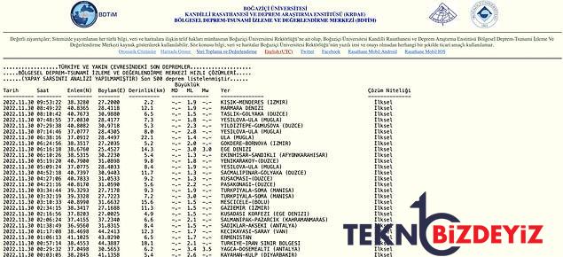 zelzele mi oldu sarsinti nerede oldu 30 kasim pazartesi afad ve kandilli rasathanesi son sarsintilar listesi 3 Dtm9ds5I