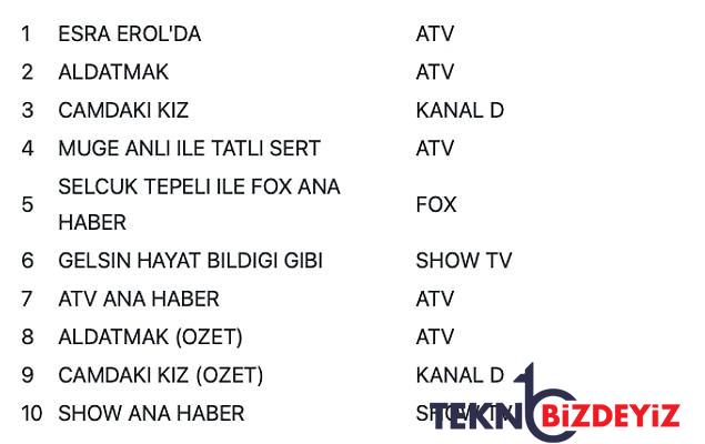 15 aralik persembe hangi uretim reyting birincisi oldu 15 aralik persembe reyting yarisi kazanani 1 mM7bWaej