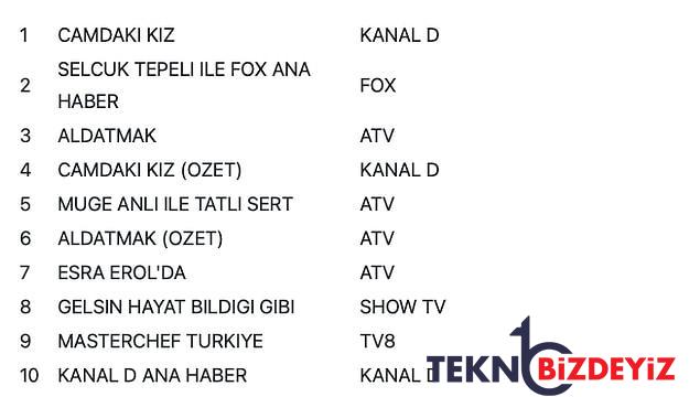 15 aralik persembe hangi uretim reyting birincisi oldu 15 aralik persembe reyting yarisi kazanani 2 7nauGBV6