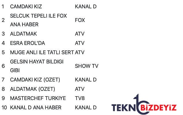 15 aralik persembe hangi uretim reyting birincisi oldu 15 aralik persembe reyting yarisi kazanani 3 kdEa6wgL