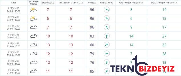 15 aralik persembe hava durumu bugun hava nasil olacak meteorolojiden yagis uyarisi 2 18eYGEAm