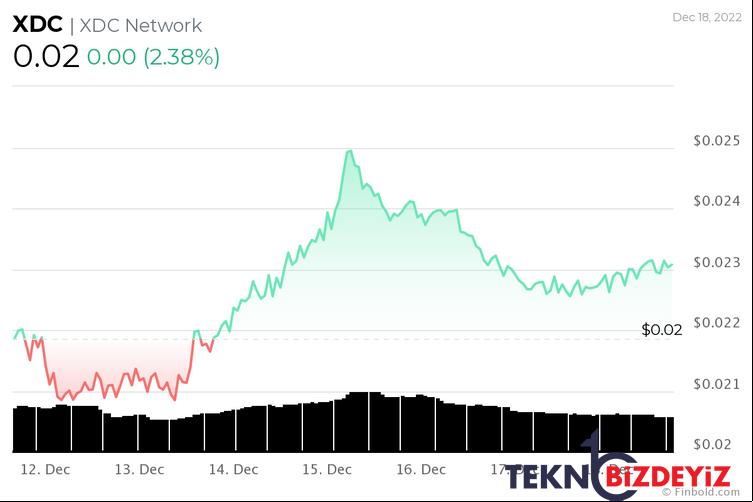 19 aralik haftasi icin izlenecek kripto para birimleri 1 28Xg4P3i