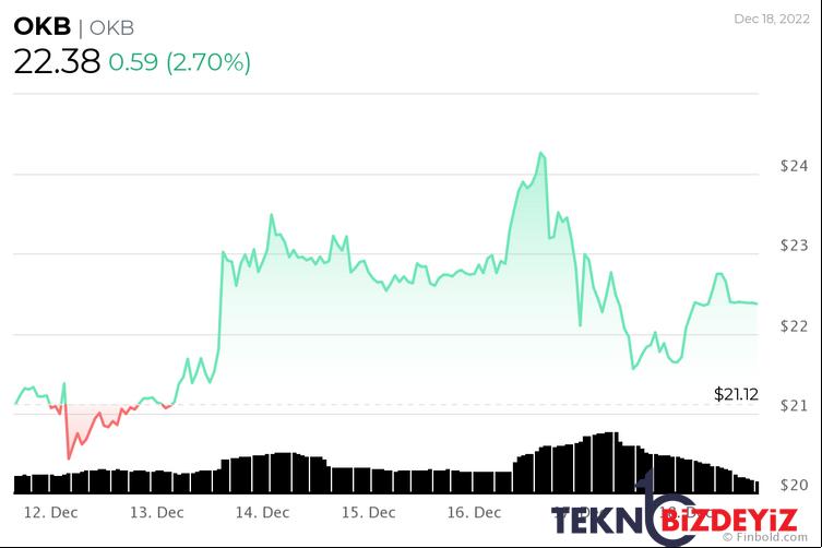 19 aralik haftasi icin izlenecek kripto para birimleri 2 ZzZeZG5G