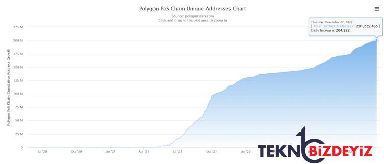 200 milyon adrese ulasan polygon matic icin sirada ne var 0 1syJIlsv