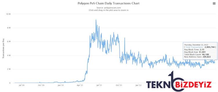 200 milyon adrese ulasan polygon matic icin sirada ne var 1 1Xy5V4Rz