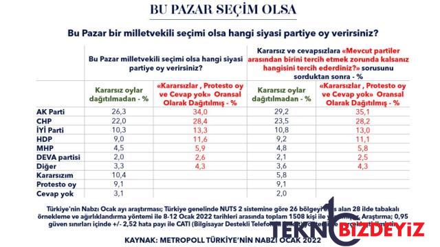 2022 yili biterken partilerin bir yillik performanslari da ortaya cikti iste iktidar ve muhalefetin oy oranlari 0