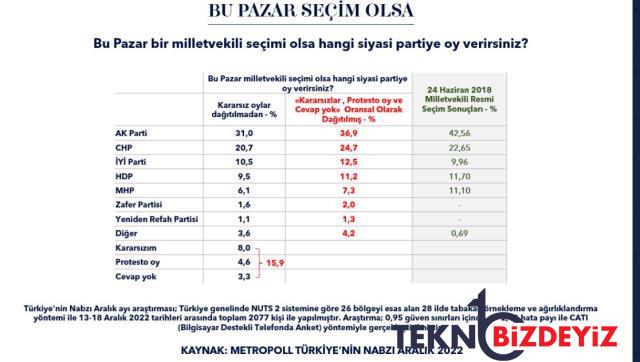 2022 yili biterken partilerin bir yillik performanslari da ortaya cikti iste iktidar ve muhalefetin oy oranlari 1