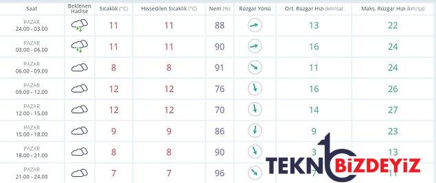 25 aralik pazar hava durumu hafta sonu hava nasil olacak 22 vilayette kar yagisi gorulecek 1 sw43p2WE