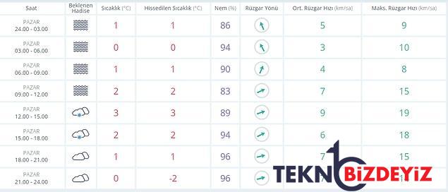 25 aralik pazar hava durumu hafta sonu hava nasil olacak 22 vilayette kar yagisi gorulecek 2 urAVHUi2