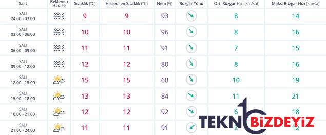 6 aralik sali hava durumu bugun hava nasil olacak yagmur yagacak mi 2 yNqTLYB5