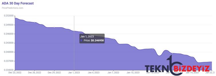 algoritma 1 ocak 2023 icin cardano ada fiyatini belirliyor 0 l2U8Ms7L