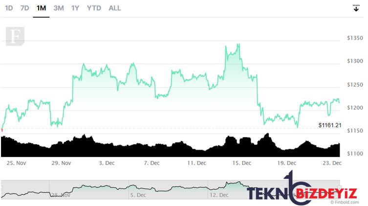 algoritma 1 ocak 2023 icin ethereum eth fiyatini belirliyor 1