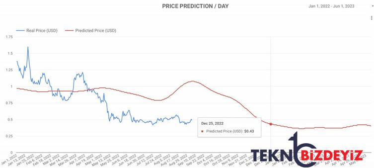 algoritma 2022 noel gunu icin cardano fiyatini belirliyor 0 k5IectT8