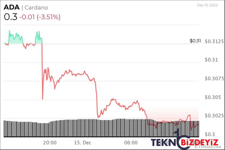 algoritma 2022 noel gunu icin cardano fiyatini belirliyor 1 v5BDdskq