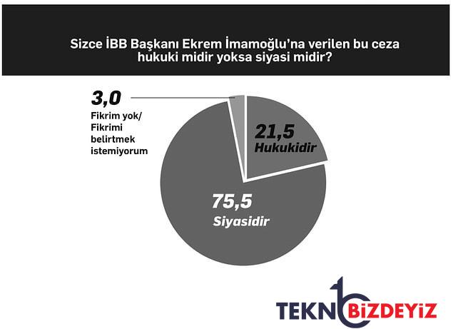 arastirma 10 sahistan 7si imamogluna verilen cezayi yanlis buluyor 2 ZBHhEXzF