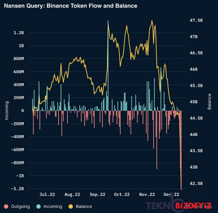 binance gunluk para cekme islemleri 24 saat icinde 2 milyar dolarin uzerine cikti 0 FlX7lQjb