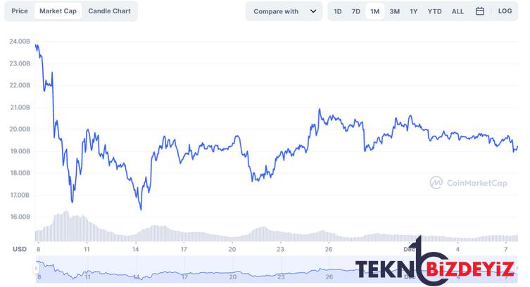 bir ay icinde 5 milyar dolar deger kaybeden xrp icin yukselis zamani mi 0 Pn5PYeaz