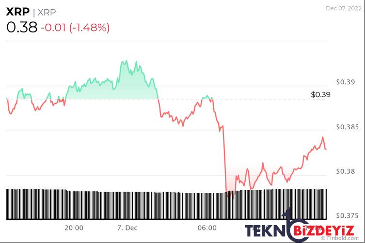 bir ay icinde 5 milyar dolar deger kaybeden xrp icin yukselis zamani mi 1 bMCyDCDj