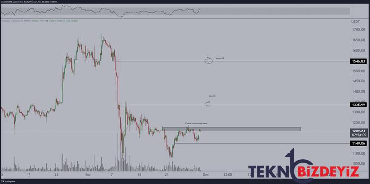 bu kritik seviyenin uzerine cikan ethereum onu 1550 dolara dogru itebilir 0 amCqnrzn