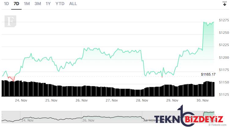 bu kritik seviyenin uzerine cikan ethereum onu 1550 dolara dogru itebilir 2