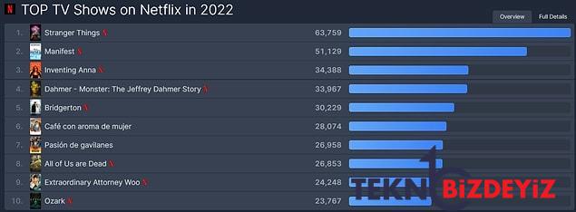 bu yilin en iyileri 2022de netflixte en cok izlenen dizi ve sinemalar 1 9ZUtmnq4