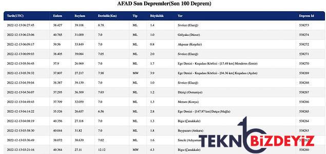 canakkale ve aydinda zelzele mi oldu kac siddetinde 13 aralik afad ve kandilli rasathanesi zelzeleler listesi 2 URe1pvez