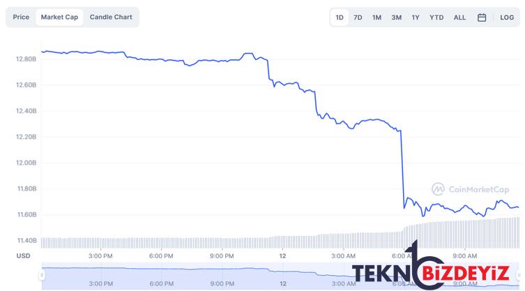 dogecoin bir gunde 1 milyar dolar eridi sirada ne var 0 POB4IByp