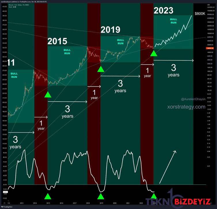 iddia bitcoin 2023te baska bir boga kosusu icin zemin hazirliyor 0 ZGm6KweB