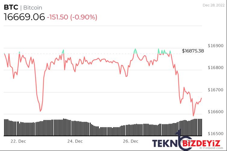 iddia bitcoin 2023te baska bir boga kosusu icin zemin hazirliyor 2 3zI2Unkr