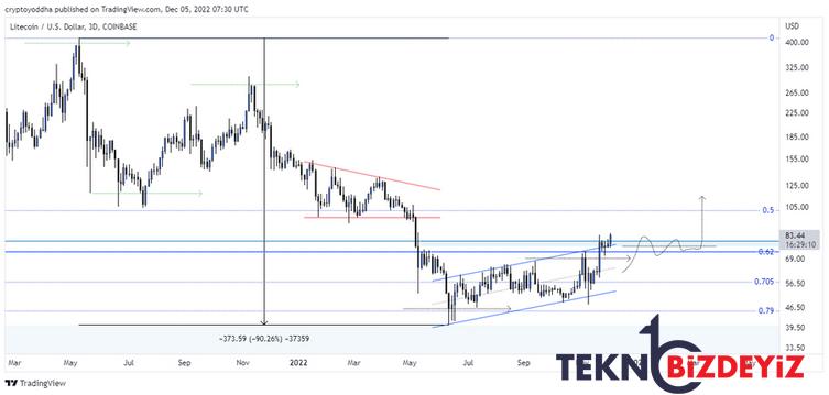 litecoin ltc 100 dolari mi hedefliyor 0 sXpngGzV