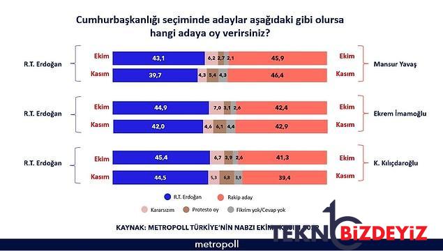 metropollden aday anketi erdoganin kime karsi ne kadar oyu var 4 yEBfAW1Q