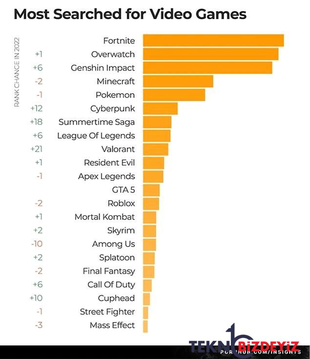 pornhub 2022 istatistiklerine goruntu oyunlari damga vurdu iste en cok aranan oyunlar ve oyun karakterleri 0 crm9Q4qW