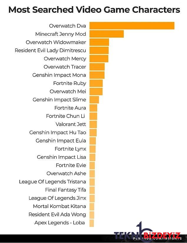 pornhub 2022 istatistiklerine goruntu oyunlari damga vurdu iste en cok aranan oyunlar ve oyun karakterleri 1 2kkS8rX4