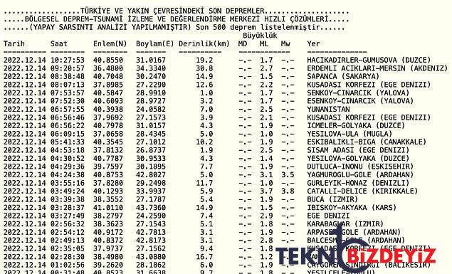 sarsinti mi oldu zelzele nerede oldu 14 aralik carsamba afad ve kandilli rasathanesi son zelzeleler listesi 2 fqmjElKm