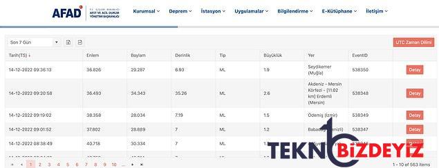 sarsinti mi oldu zelzele nerede oldu 14 aralik carsamba afad ve kandilli rasathanesi son zelzeleler listesi 3