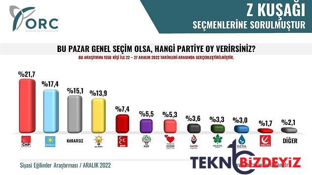 secim anketi z jenerasyonu ortasinda hangi partinin ne kadar oyu var 4 RlsnRQeF