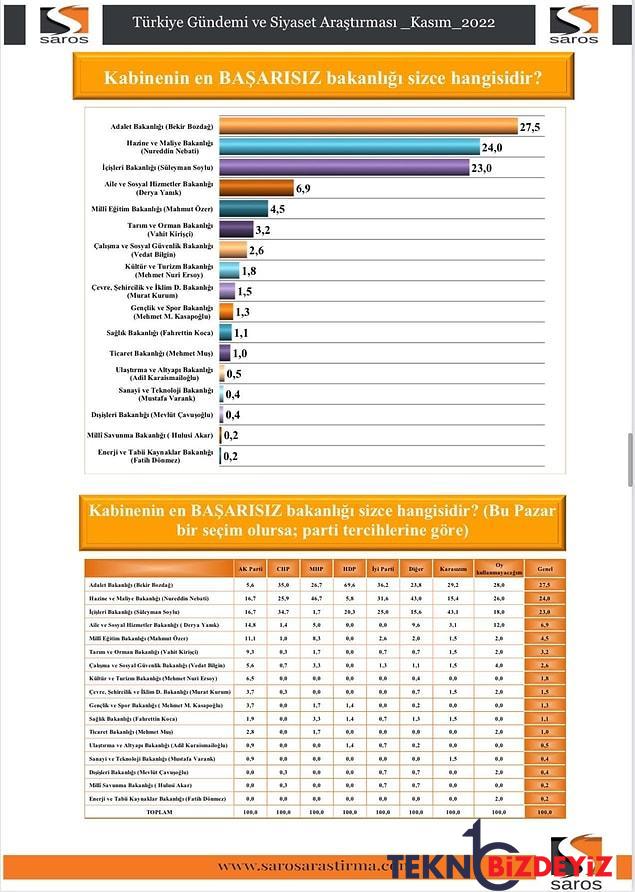 son anketle belirli oldu kabinenin en basarili ve en basarisiz bakanlari kim 18 5FsdQJ8H