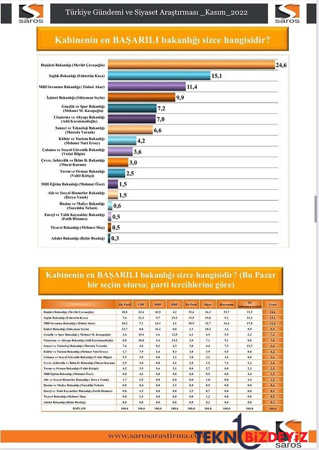 son anketle belirli oldu kabinenin en basarili ve en basarisiz bakanlari kim 19 EGw57Khg