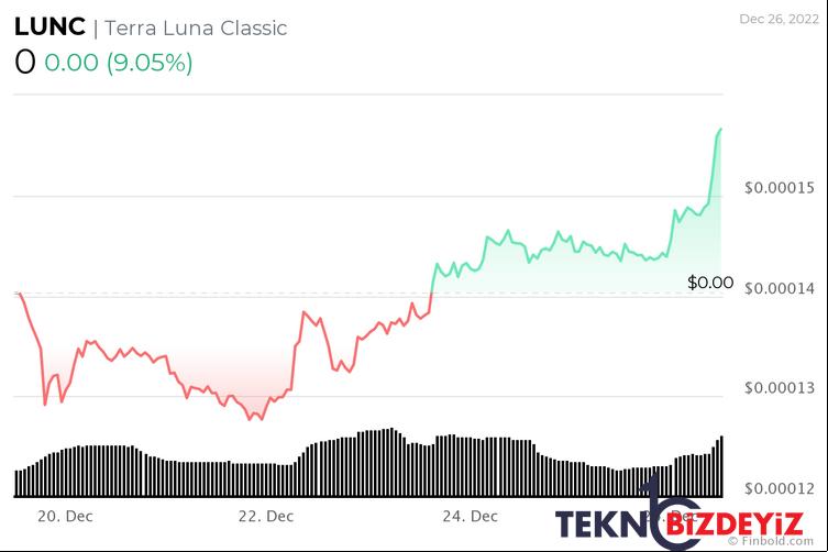 terra classic gunde 9 ralli yapti lunc 0001 dolari gorecek mi 0 qc5WFlBu