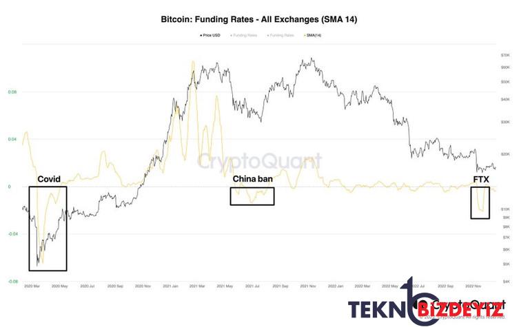 veriler bitcoinin ftx sonrasi daha hizli toparlandigini gosteriyor 0 gUmLnUa2