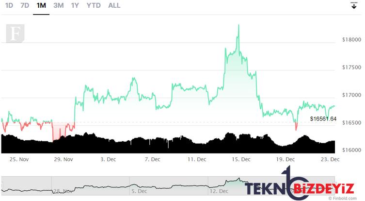 veriler bitcoinin ftx sonrasi daha hizli toparlandigini gosteriyor 1 V2DilmlV