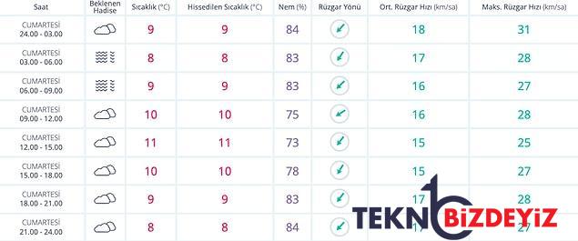 14 ocak cumartesi hava durumu bugun hava nasil olacak hafta sonu yagmur yagacak mi 2 ejluvVPu