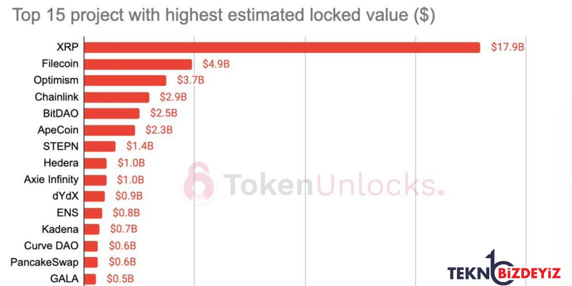 18 milyar dolarlik ripplein xrp kilidi acilacak 0