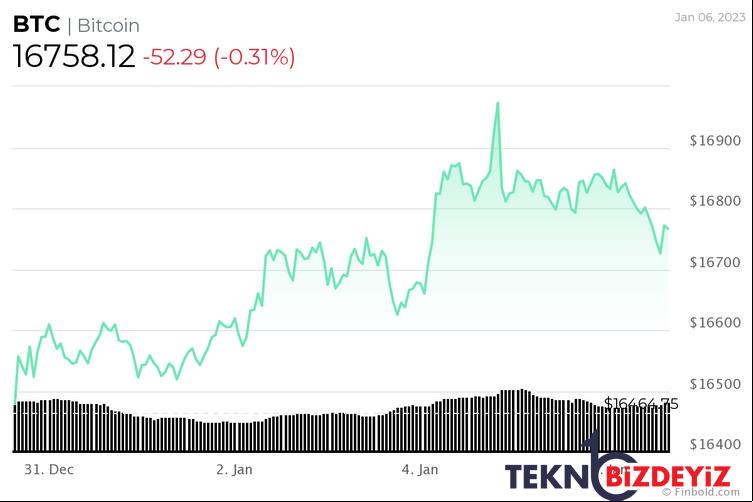 2023un ilk haftasinda kazanc kaydeden bitcoin icin sirada ne var 0 5DbEXLMa