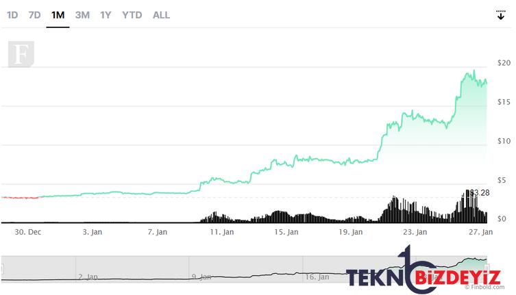 28 29 ocakin son hafta sonu izlenecek kripto paralar 3 tUXunKfK